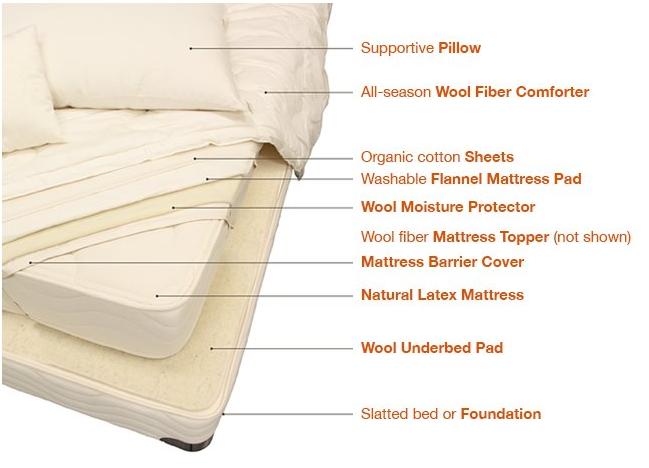 Creating an All-Natural Bed Setup